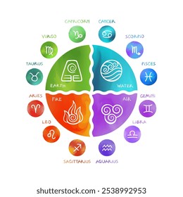 A vibrant circular vector diagram showing the 12 zodiac signs grouped by their elemental associations - Fire, Water, Earth, and Air - represented in colors with icons and astrological symbols.