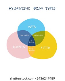 Vibrante infografía sobre tipos de cuerpo ayurvédico, mostrando círculos intersectados que ilustran el concepto de Dosha. Guía informativa y colorida. Dibujado en formato vectorial. Agradable para la decoración del espacio del yoga.