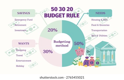 Vibrant infographic pie chart of the 50 30 20 budget rule showing allocation for needs, wants and savings with financial icons and symbols. Editable vector illustration.