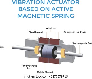 Actuador de vibración basado en resorte magnético activo. Se desarrolló un actuador de vibración basado en resortes magnéticos activos, lo que significa que no hay estructura de resorte en los componentes mecánicos.