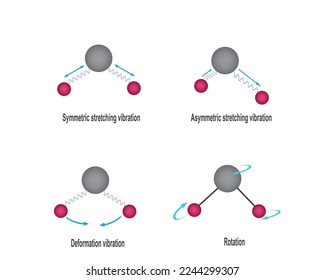 vibration and rotation of molecules, vector illustration