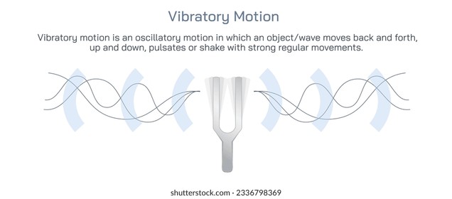 Vibratory motion. Types of motion vector illustration. A motion is when the position of an object changes over a certain period of time. Uniform and transactional motion types. General physics images.