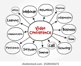 Video Conference - is a live, visual connection between two or more people in different locations using video-enabled devices, mind map text concept background