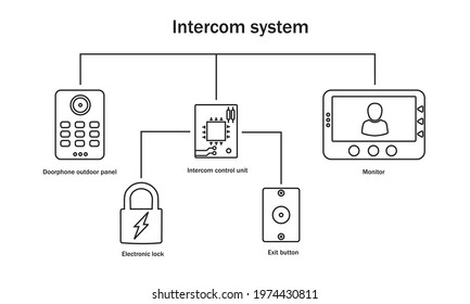 Video intercom system principle of operation, schema.