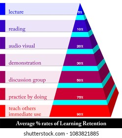 View on different kinds of learning.This illustration shows the average rates of learning retention.