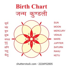 Vintage Indian Birth Chart pattern with planets in Hindi or Old janma patrika janma kundli or planet names in hindi , Indian Horoscope