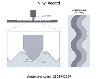 vinyl record needle tracking etched grooves, with enlarged cross section, top view, and audio playback details. diagram hand drawn schematic vector. Science educational illustration