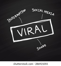 Viral hand writing concept on chalkboard