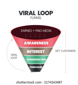 Viral Loop Funnel Pyramid Or Cone Is Mechanism That Drives Continuous Referrals For Continuous Growth Has 4 Elements Such As Awareness, Interest, Consideration And Purchase. Infographic Banner Vector.