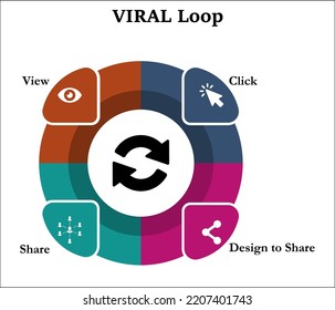 Viral Loop - See, Click, Design to share, Share. Infographic template with icons 