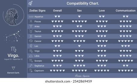 Gráfico de compatibilidade do zodíaco de Virgem, classificação de compatibilidade para o amor, comunicação e muito mais. Ideal para conteúdo de astrologia, horóscopos ou guias de compatibilidade de relacionamento