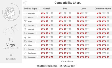 Gráfico de compatibilidade do zodíaco de Virgem, classificação de compatibilidade para o amor, comunicação e muito mais. Ideal para conteúdo de astrologia, horóscopos ou guias de compatibilidade de relacionamento