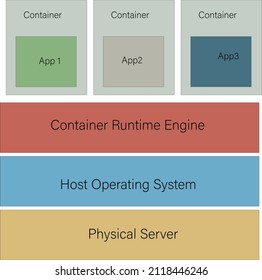 Virtualization with Containers for cloud computing framework - technological illustration - vector 