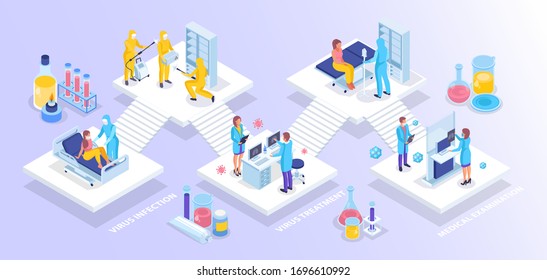 Virus diagnostics in hospital template. Medical workers in protection costumes during an epidemic and patient on hospital bed. Modern isometric illustration.