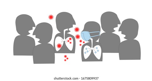 The virus not enters the lungs with mask shield and The virus enters the lungs.
