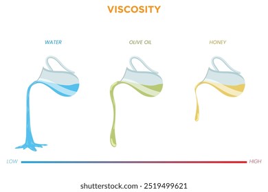 
Viscosidade é a resistência do fluido ao fluxo. Viscosidade mais alta significa fluxo mais espesso e mais lento, enquanto a viscosidade mais baixa indica um movimento mais rápido e suave.