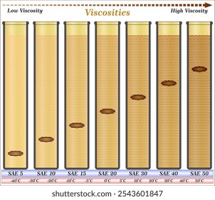 Grau de viscosidade de um óleo de motor