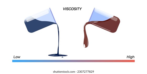 Viscosity is a measure of a fluid's resistance to flow. Good illustration of viscosity. Viscous liquid and their properties. Less viscous versus  more viscous.Types of fluids. Liquid and fluid science