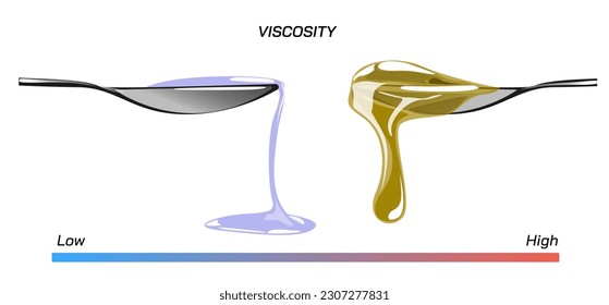 Viscosity is a measure of a fluid's resistance to flow. Good illustration of viscosity. Viscous liquid and their properties. Less viscous versus  more viscous.Types of fluids. Liquid and fluid science