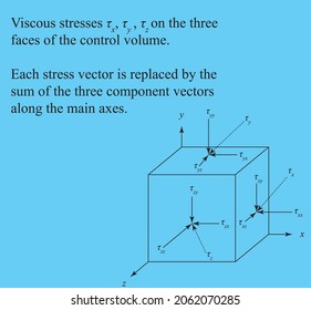 mecánica de fluidos de descomposición de vectores de estrés viscoso