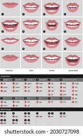 Viseme mouth shapes for 2d character animation for male or female, lip syncing, and handy chart as a guide as to which lip shapes go with which phonetics, including diphthongs.