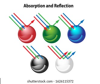 Visible colors from lightwaves on surfaces. Red, green, blue light waves are reflected or absorbed on RGB spheres. Properties of light on black and white spheres. 