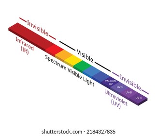 visible and invisible light of Ultraviolet and infrared