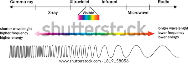 Visible light diagram. Color electromagnetic spectrum,\
light wave frequency. Vector. Rainbow colours, prismat. Fully good\
eyes. All colours in physics lights. Simulation of colors\
temperatures. 