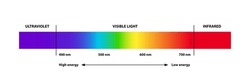 Visible Light Region Of The Electromagnetic Spectrum, Visible To Human Eye, Electromagnetic Radiation, Low, High