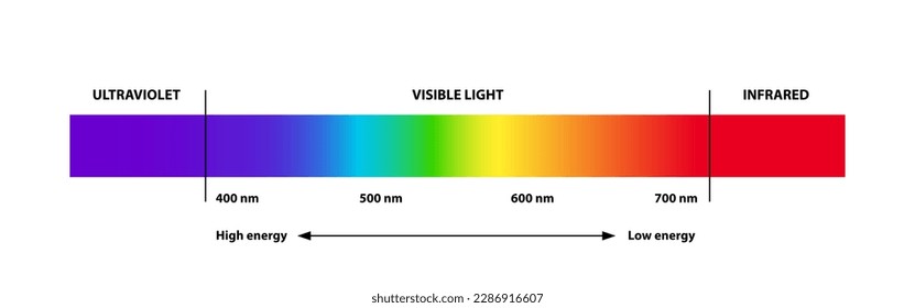 Visible light region of the electromagnetic spectrum, visible to human eye, electromagnetic radiation, low, high