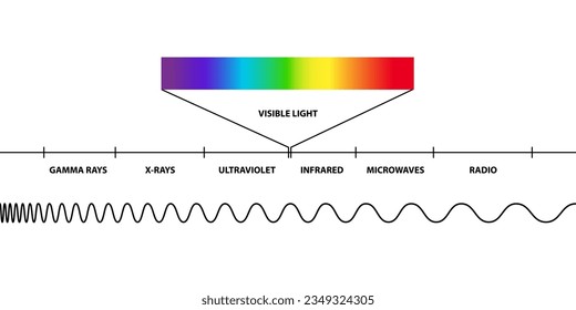 Visible light region of the electromagnetic spectrum, visible to human eye, electromagnetic radiation , low, high, radio waves, microwaves, gamma rays, x rays, ultraviolet, infrared