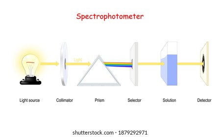 Visible Spectroscopy. Spectrophotometry. Molecular Analysis Using UV.