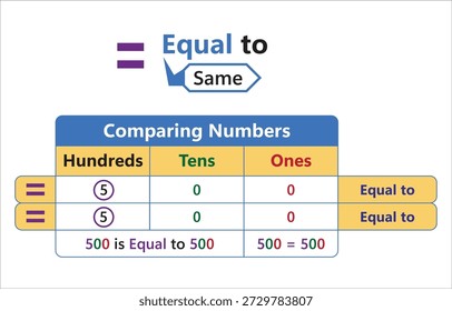 A visual aid for understanding number comparison. it breaks down the number 500 into its hundreds tens and ones components, highlighting the concept of equality.