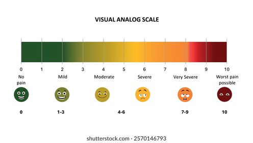 Visual Analog Scale (VAS). Horizontal pain measurement scale. Emoji icons with fill color for assessment tool. Level indicator stress pain with smiley faces. Pain medical diagnosis scale.
