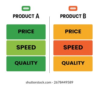 Visual comparison of Product A and Product B highlighting key metrics like price, speed, and quality. Helps in making informed purchasing decisions.