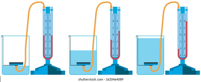 A visual demonstration of the device and the action of the open end manometer