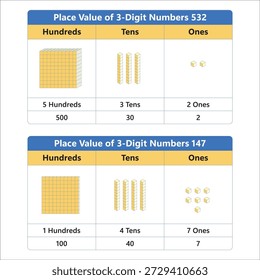 A visual educational aid demonstrates the place value of 3 digit numbers using base ten blocks. it shows the hundreds, tens, and ones components for the numbers 532 and 147.