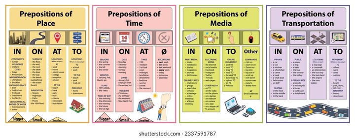 Gráfica gramatical visual para usar preposiciones de lugar, tiempo, medios, transporte para estudiantes. En, On, At, To para la educación, Aprende inglés.