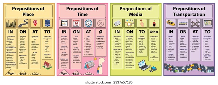 Visual grammar chart for using prepositions preposition of place, time, media, transportation for students. In, On, At, To for education, Learn English.