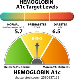 Visual guide to normal, prediabetes, and diabetes levels