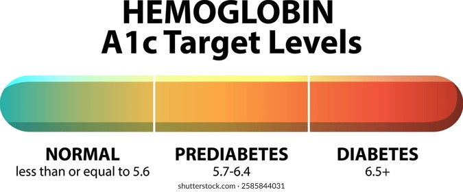 Visual guide for normal, prediabetes, and diabetes levels