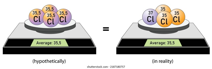 visual illustration of average isotopic mass