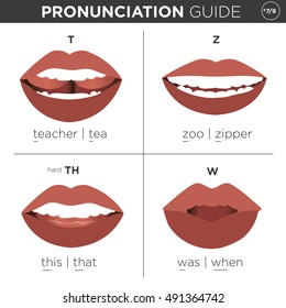 Visual pronunciation guide with mouth showing correct way to pronounce English sounds