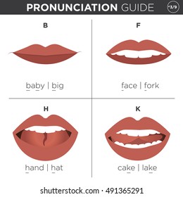 Visual pronunciation guide with mouth showing correct way to pronounce English sounds