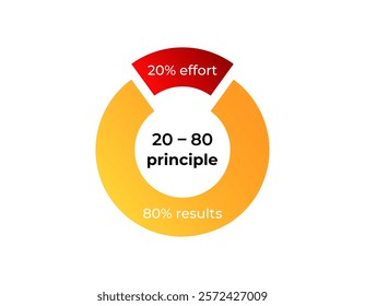 A visual representation of the 20 80 principle, illustrating how 20 effort leads to 80 results.