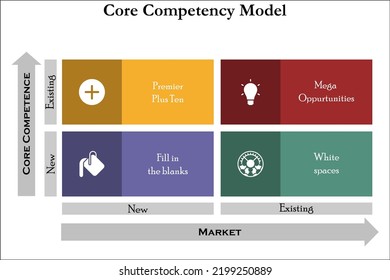 Visual representation of Competency Model with Icons in a Matrix Infographic template