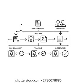 Representación visual de un proceso de incorporación de empleados con etapas y diagramas de flujo