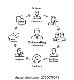 Representación visual de un proceso de incorporación de empleados con etapas cíclicas
