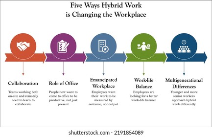 Visual Representation Of Five Ways Of Hybrid Work That Is Changing The Work Place With Icons And Description Placeholder In An Infographic Template