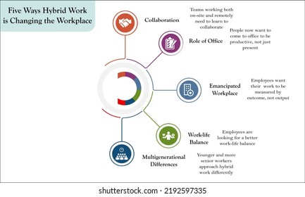 Visual Representation Of Five Ways Of Hybrid Work That Is Changing The Work Place With Icons And Description Placeholder In An Infographic Template